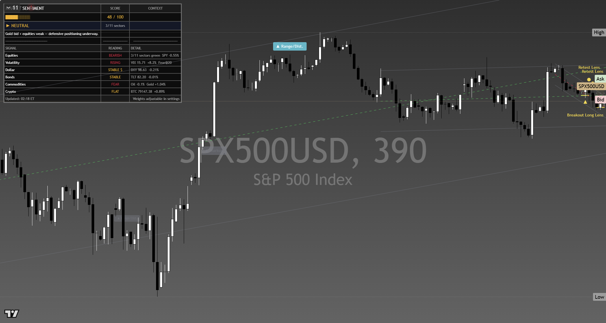 S&P 500 (SPX) framework chart, 9 September 2026