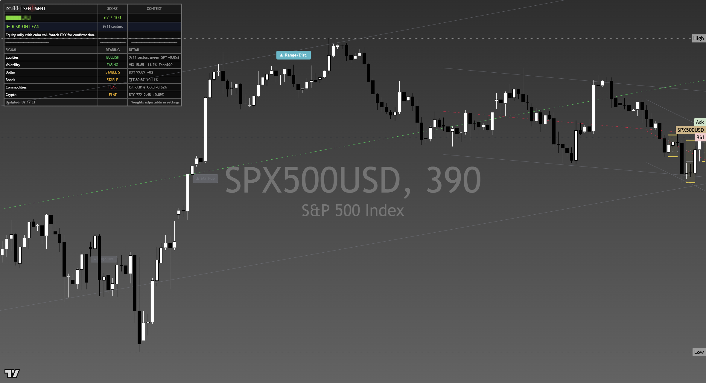 S&P 500 (SPX) framework chart, 12 September 2026