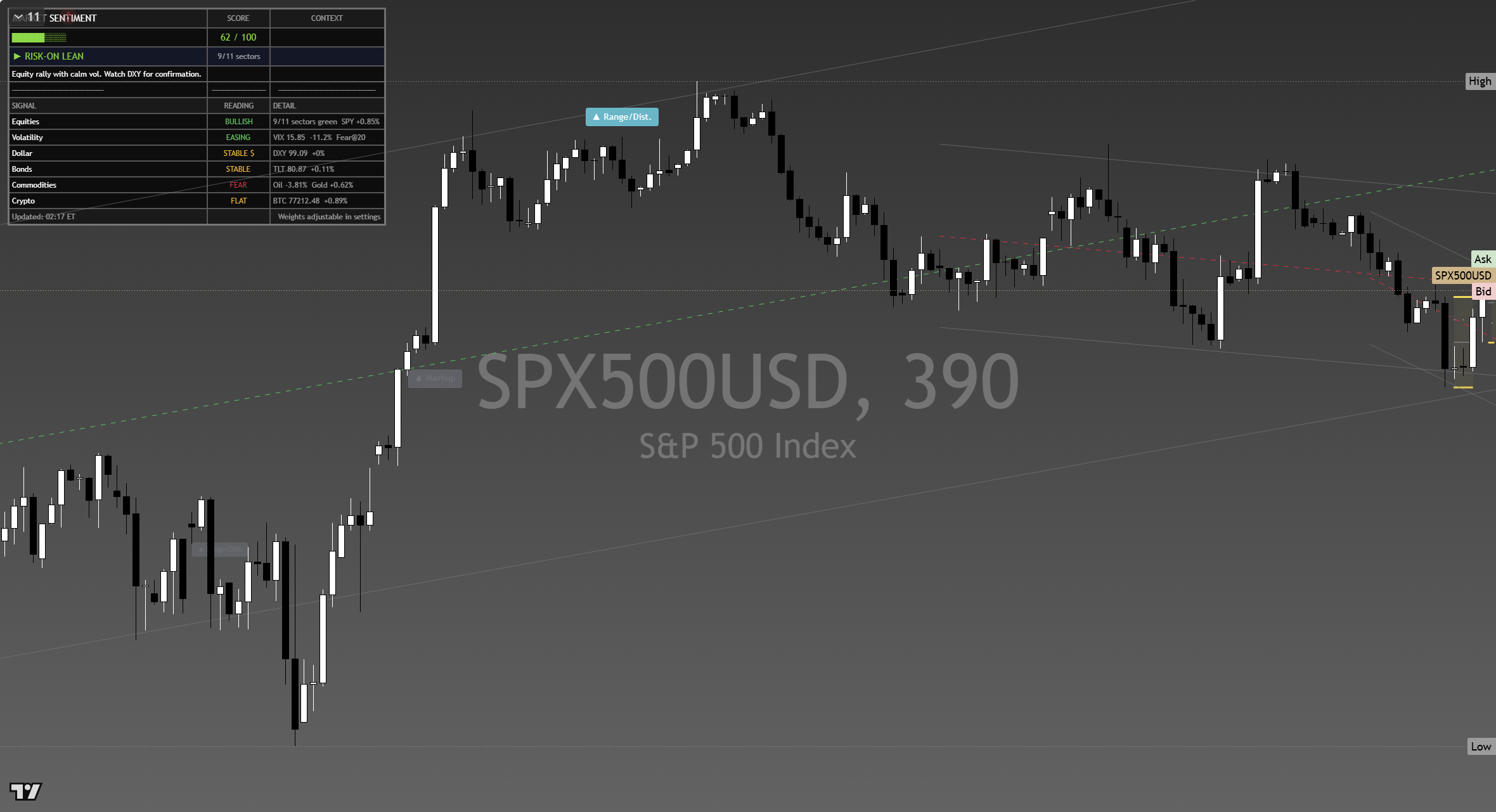S&P 500 (SPX) framework chart, 13 September 2026