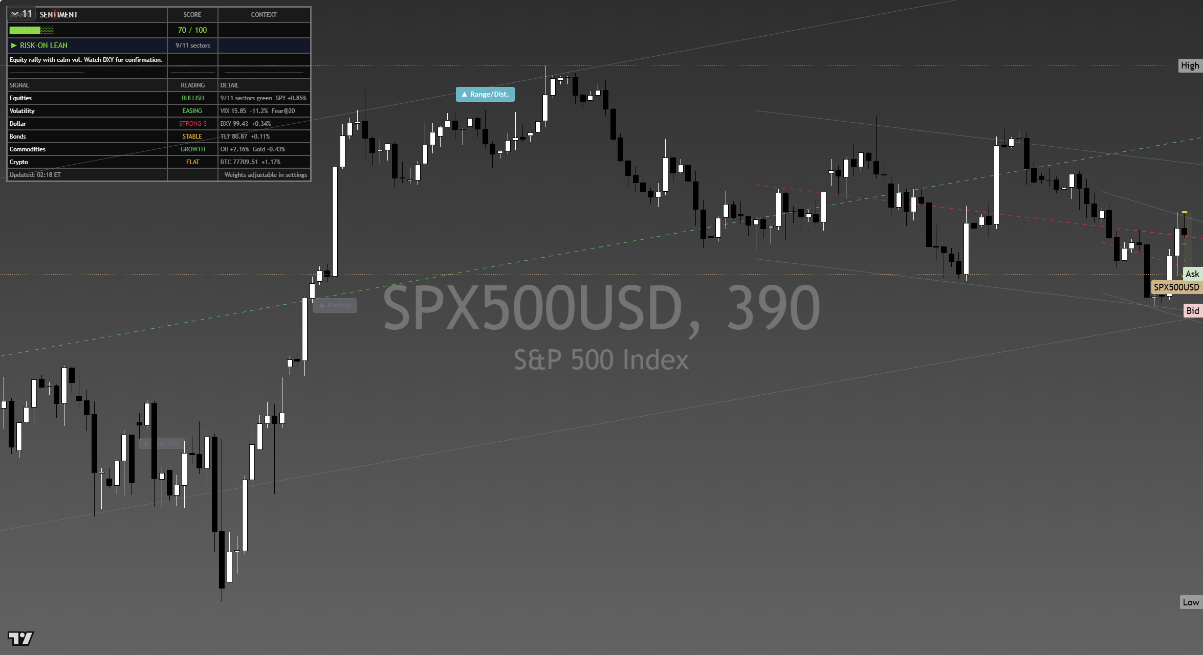 S&P 500 (SPX) framework chart, 14 September 2026