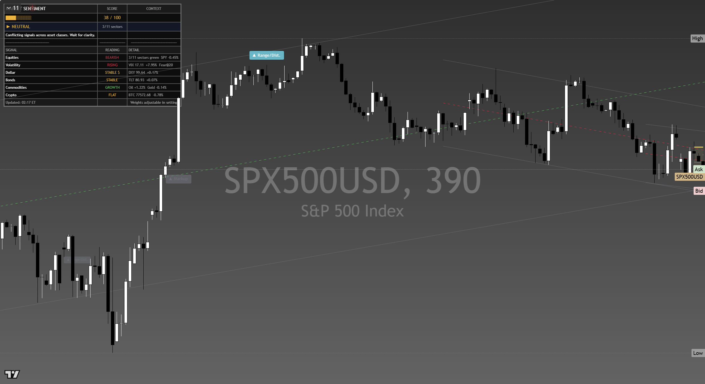 S&P 500 (SPX) framework chart, 15 September 2026