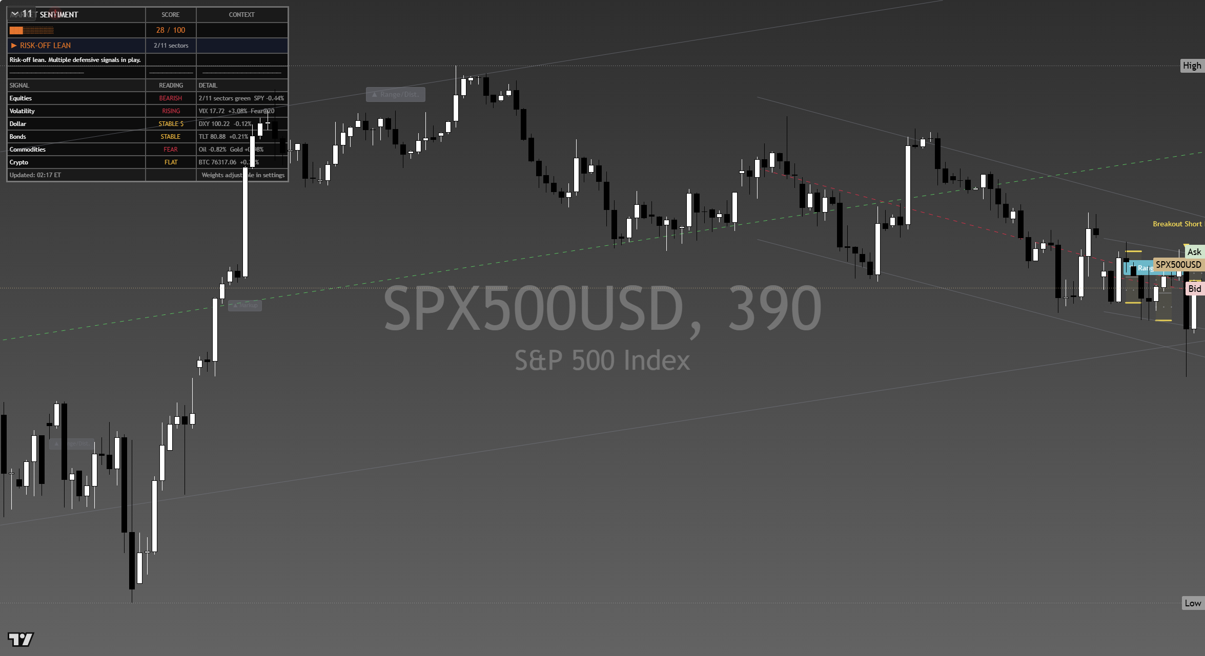 S&P 500 (SPX) framework chart, 17 September 2026