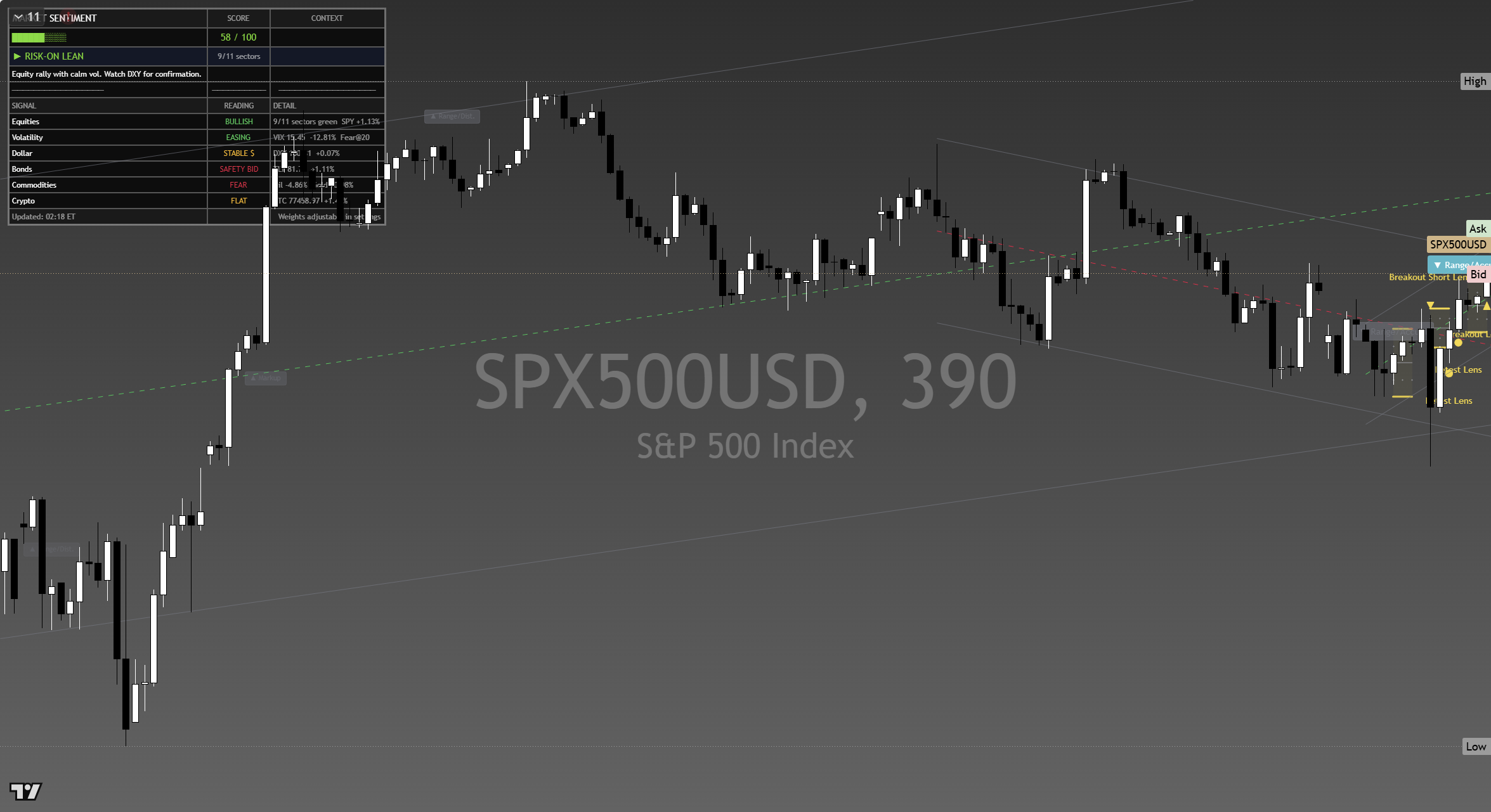 S&P 500 (SPX) framework chart, 18 September 2026