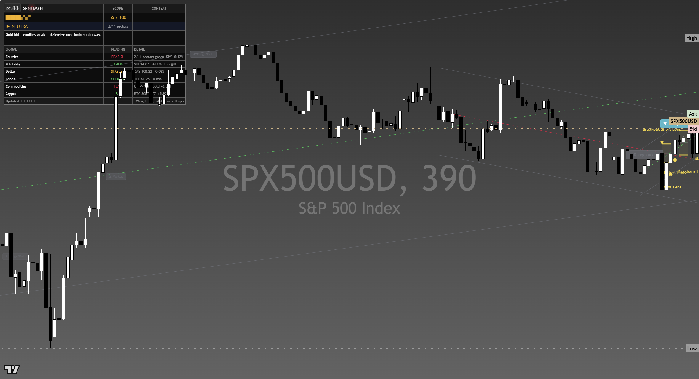 S&P 500 (SPX) framework chart, 19 September 2026