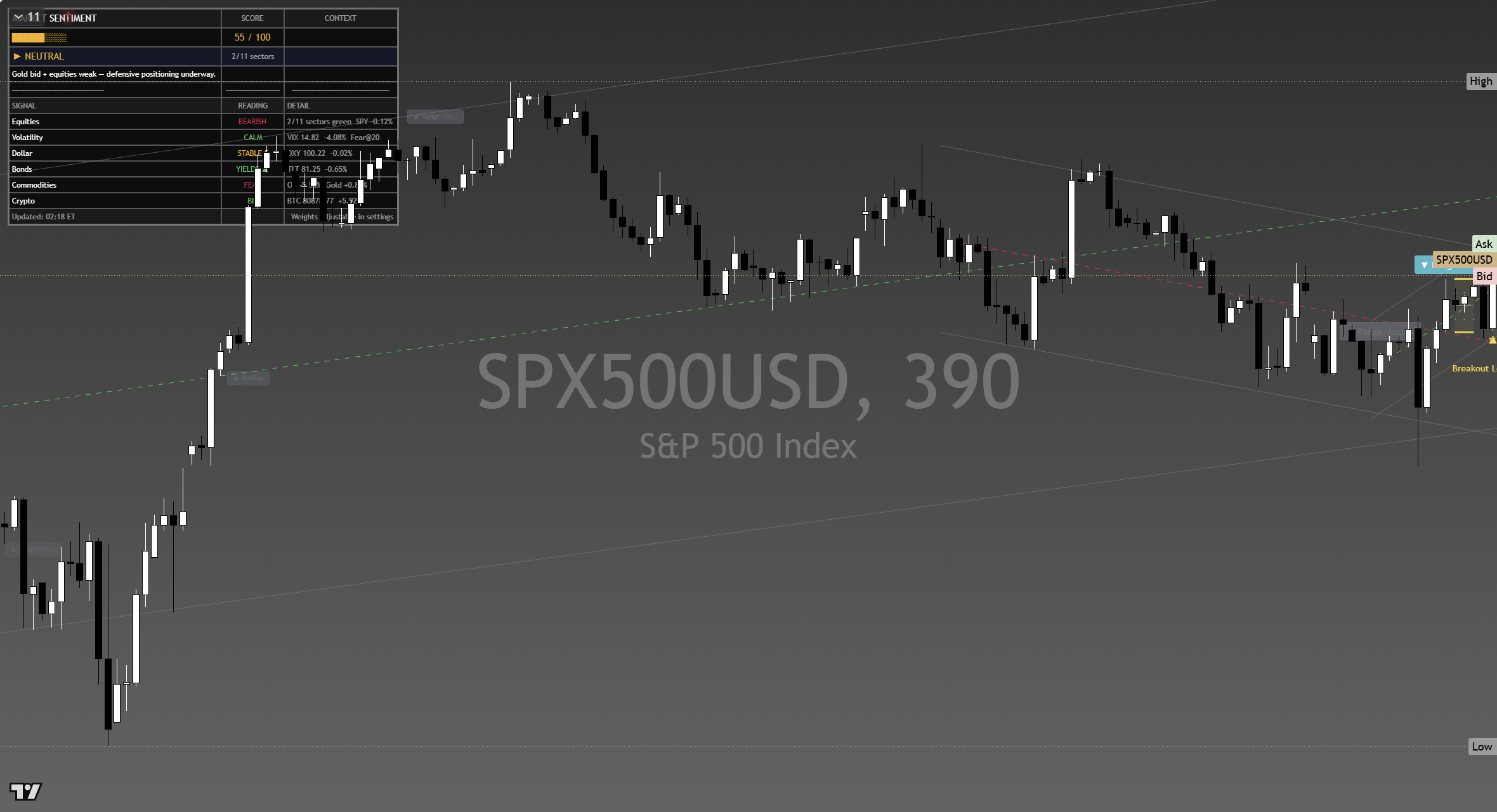 S&P 500 (SPX) framework chart, 20 September 2026