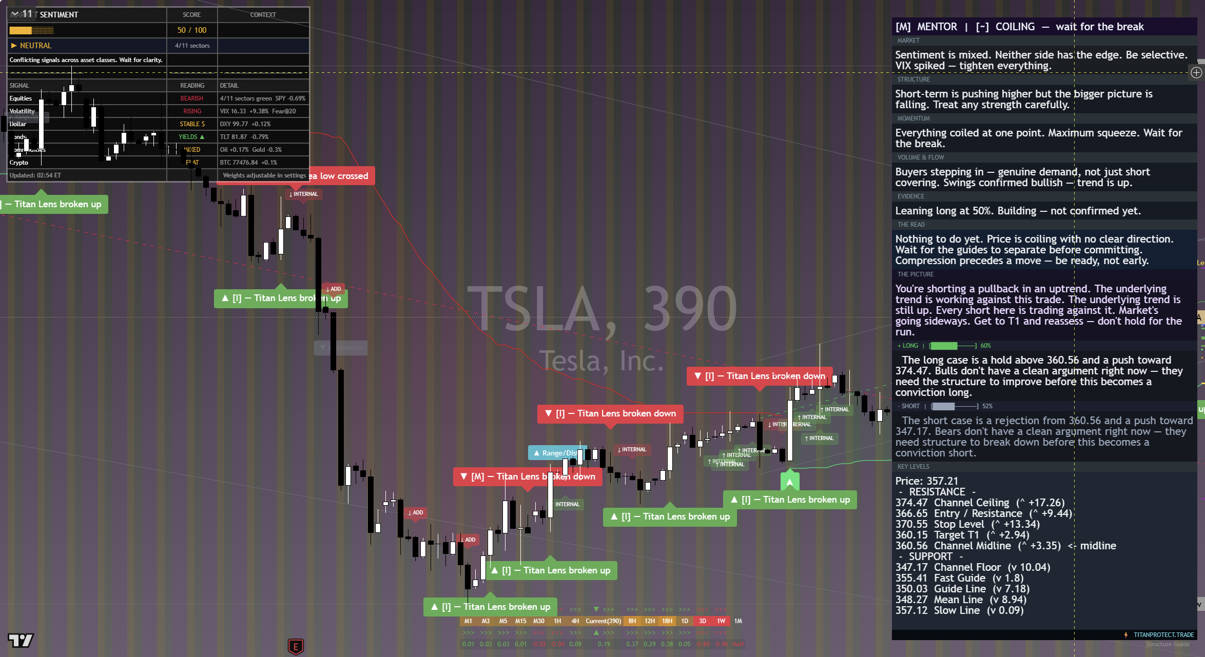 Tesla (TSLA) framework chart, 2 September 2026