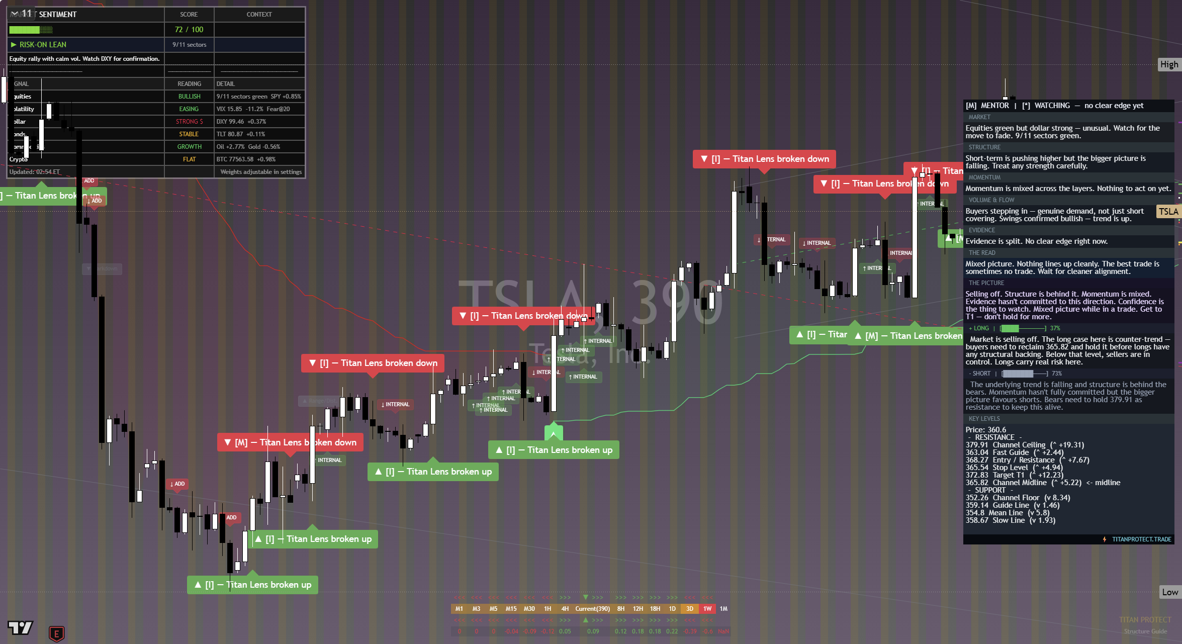 Tesla (TSLA) framework chart, 14 September 2026