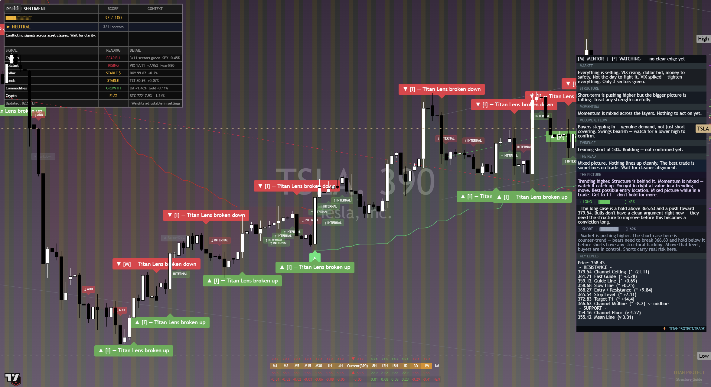 Tesla (TSLA) framework chart, 15 September 2026