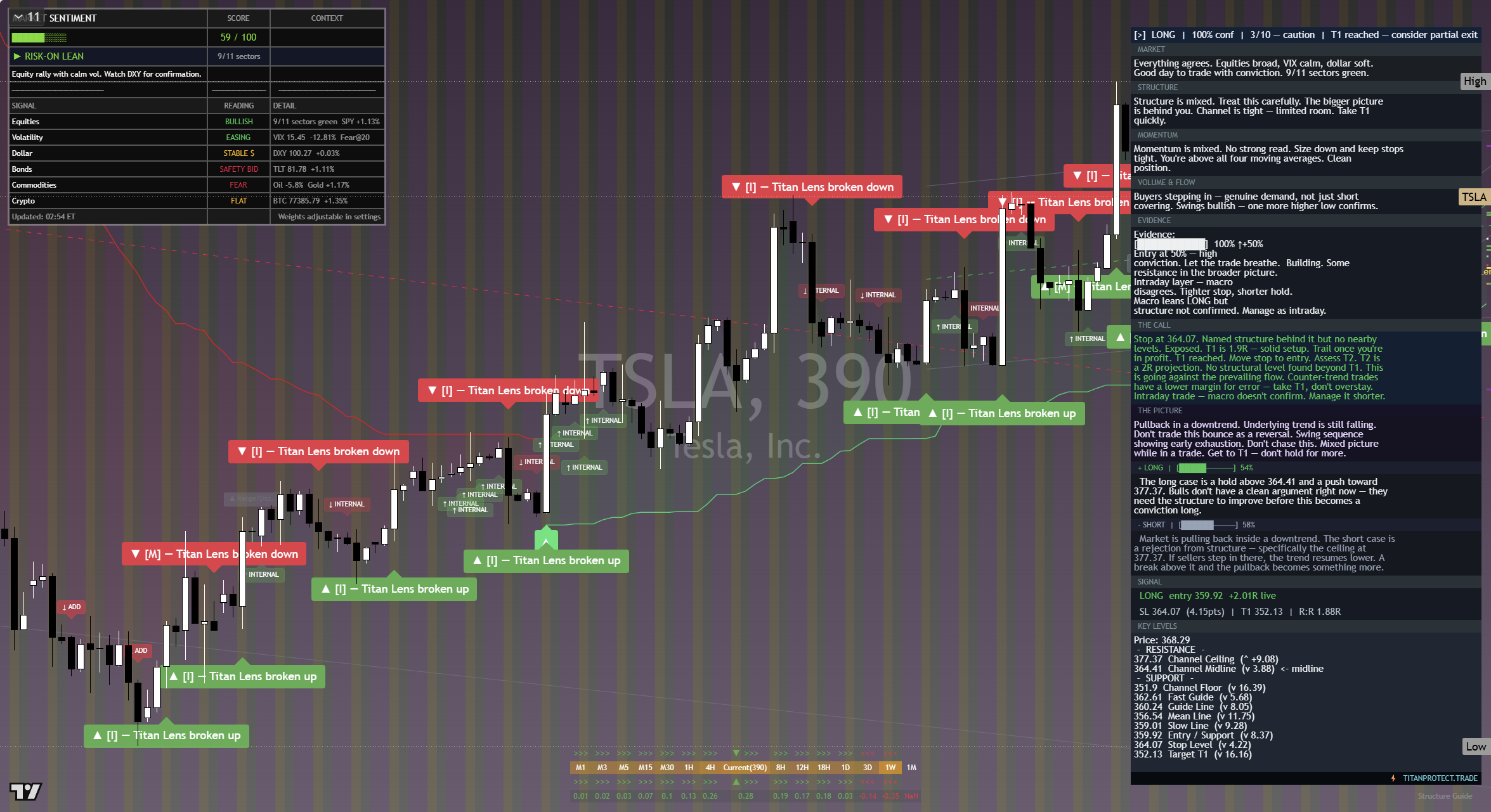 Tesla (TSLA) framework chart, 18 September 2026