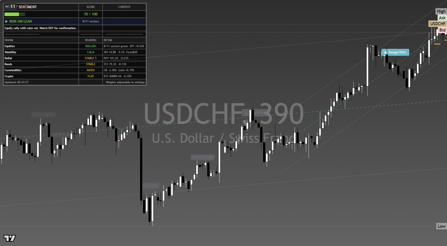 USD/CHF framework chart, 27 September 2026