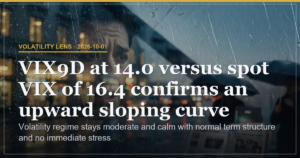 VIX Holds at 16.4 With Standard Contango and Contained Fear