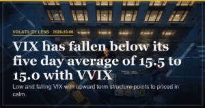 VIX at 15 with Upward Curve Flags Priced Calm