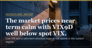 VIX Holds Low at 15.1 With Calm Term Structure Pricing Stability