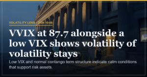 VIX at 15.4 Holds Contango as Whale Calls Extend Calm