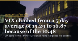 VIX Spikes 10.48 Percent to 16.87 Signalling Equity Fear Rise
