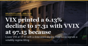VIX Falls 6.13% to 17.31 as Front Curve Flattens