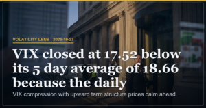 VIX Drops 4.73 Percent to 17.52 in Contango Structure