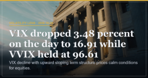 VIX Drops to 16.91 With Contango Term Structure Pricing Calm