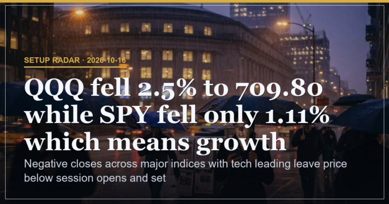 SPY 1.11% Close Below Open Sets 760.64 Continuation Risk