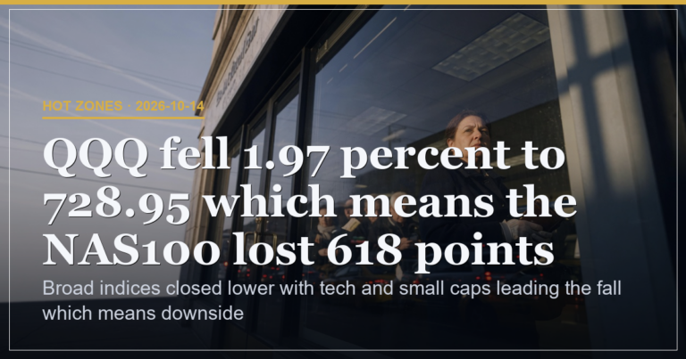 Nasdaq Leads 2.02 Percent Drop as Small Caps Breach 2730