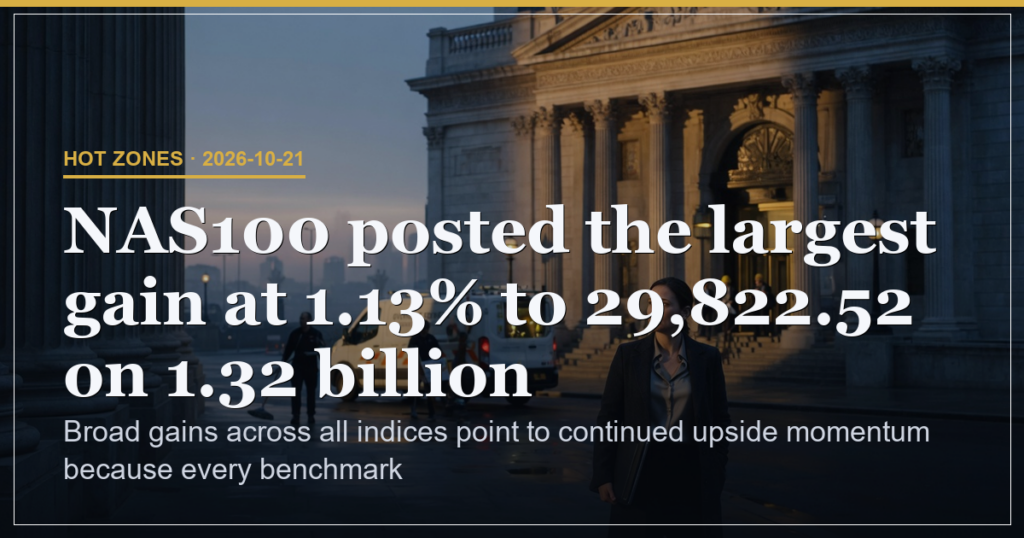 Tech Leads Broad Gains as Nasdaq Hits 29,822 on Heavy Volume