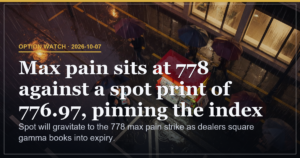 SPY Pins Tight to 778 Max Pain on Zero-Day Expiry