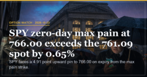 SPY Zero-Day Max Pain at 766.00 Holds 130.9M Open Interest Peak