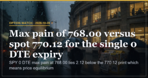 SPY 0 DTE Max Pain Gap Holds at 0.28 Percent