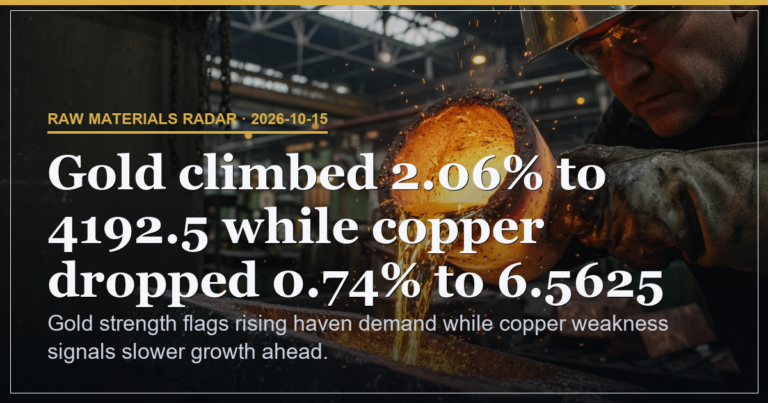 Gold Climbs to 4192.5 as Copper Falls to 6.5625