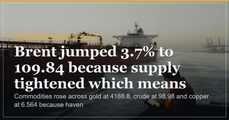 Commodities Advance on Haven and Supply Drivers at 4188.8 Gold
