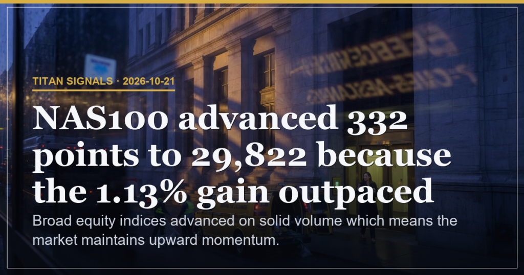 Nasdaq 1.13% Advance at 29,822 Leads Broad Equity Gains