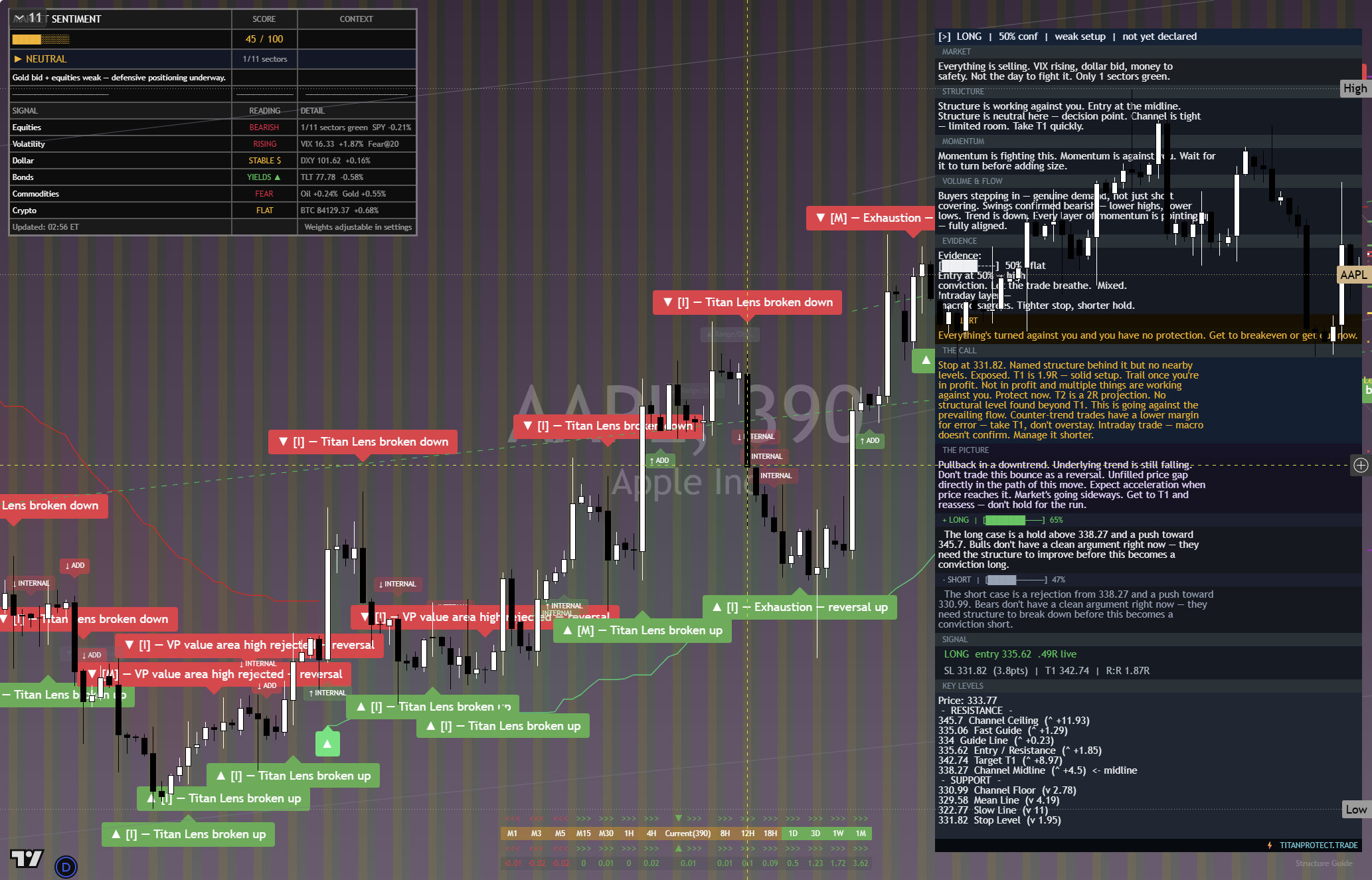 Apple (AAPL) framework chart, 1 October 2026
