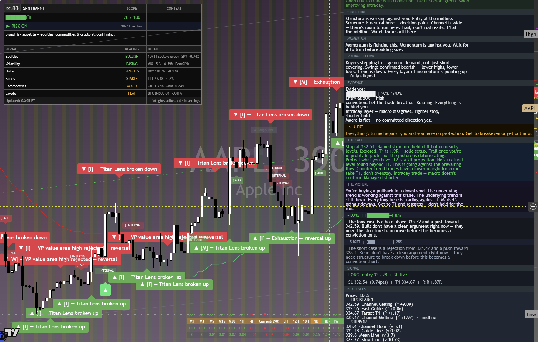 Apple (AAPL) framework chart, 3 October 2026