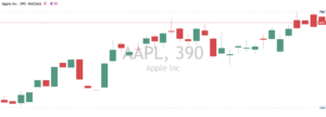 Apple chart