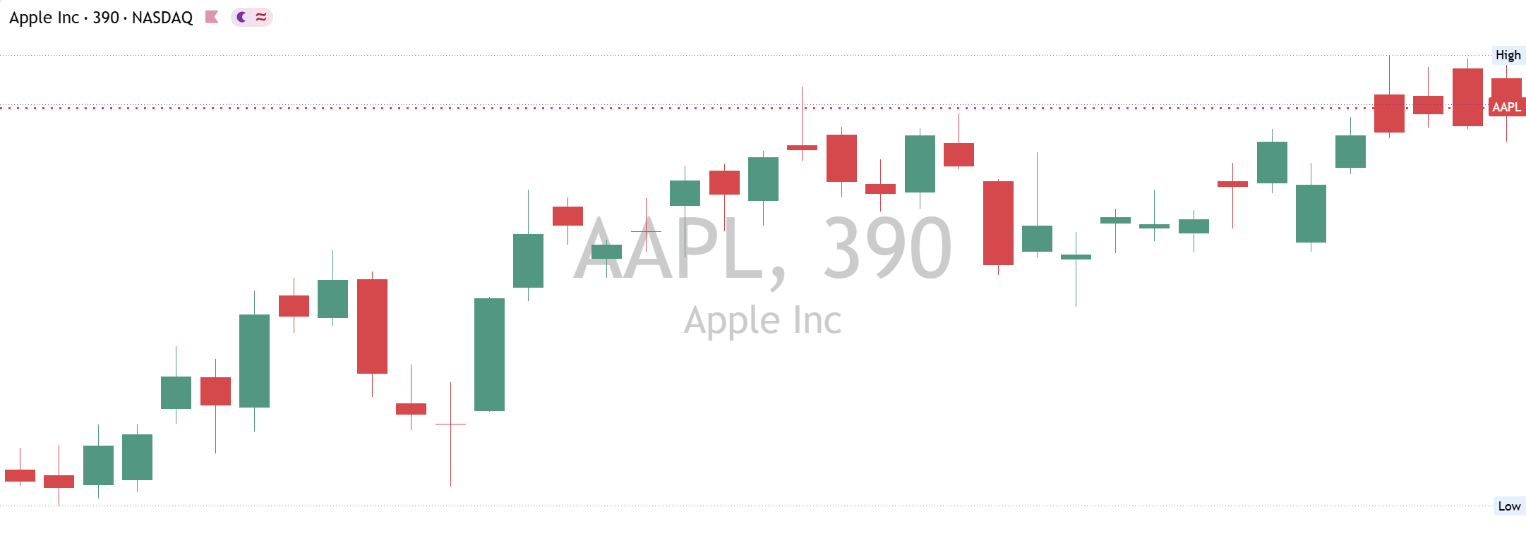 Apple (AAPL) daily chart, 19 October 2026