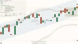 Apple chart