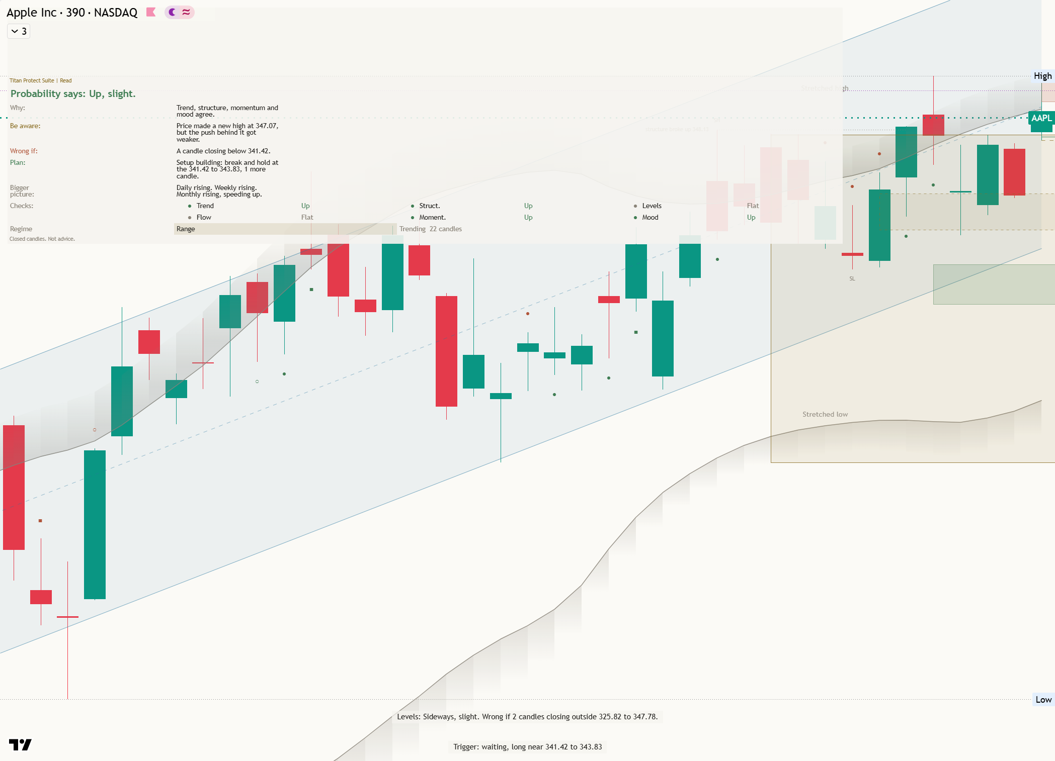 Apple (AAPL) daily chart, 30 October 2026