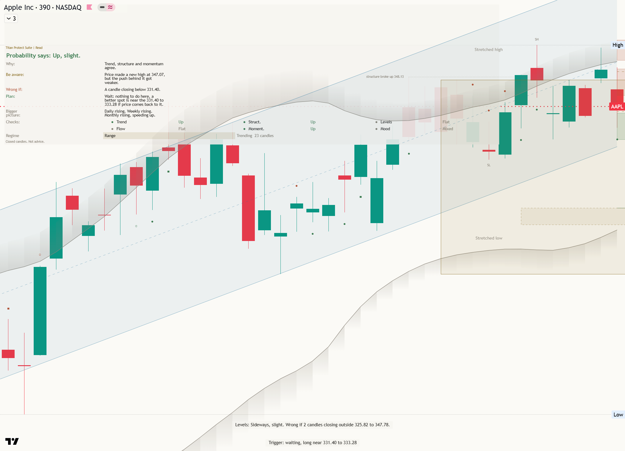 Apple (AAPL) daily chart, 31 October 2026