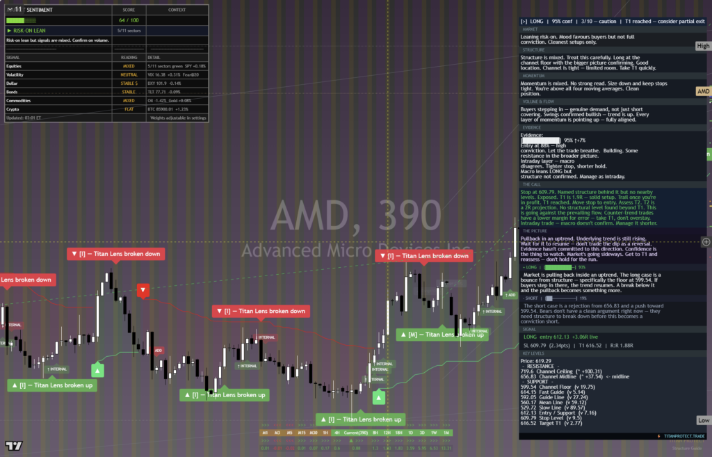 AMD chart