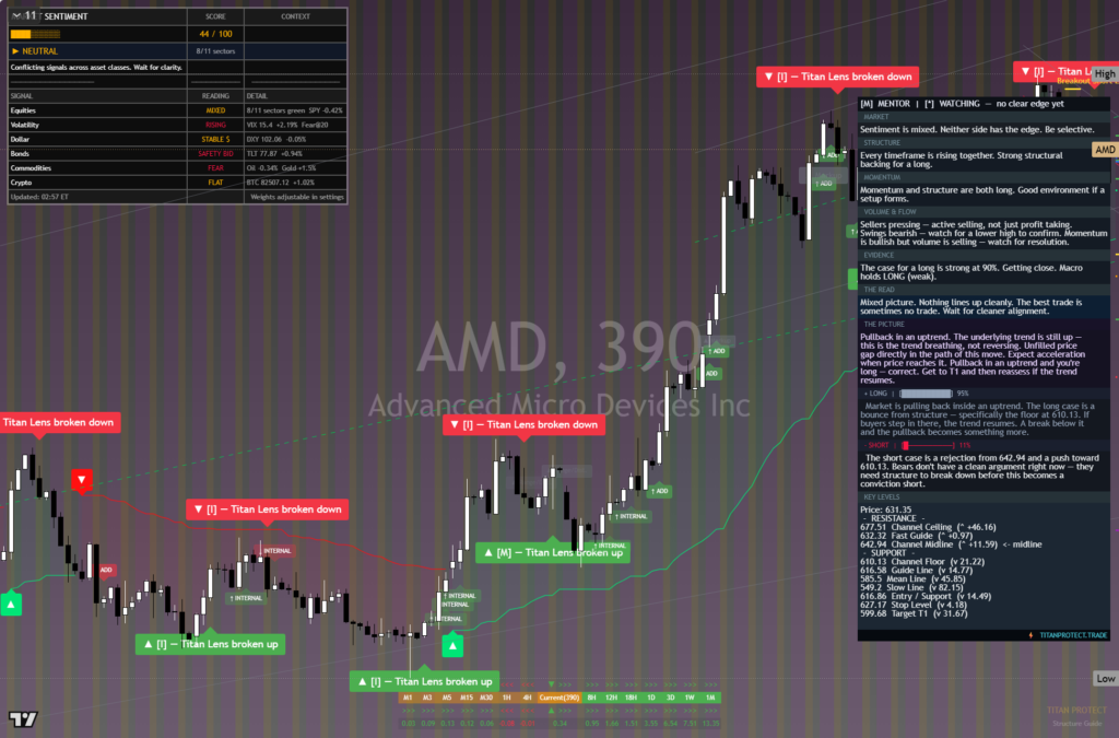 AMD chart
