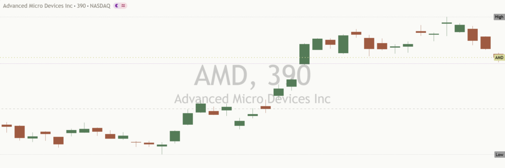 AMD chart