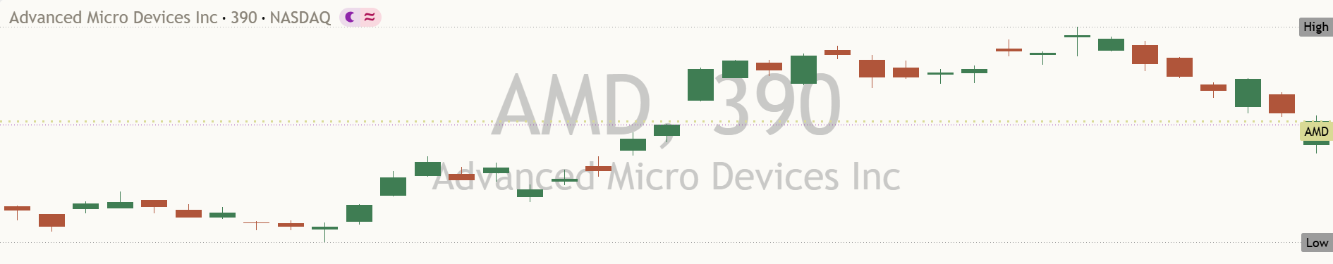 AMD daily chart, 16 October 2026