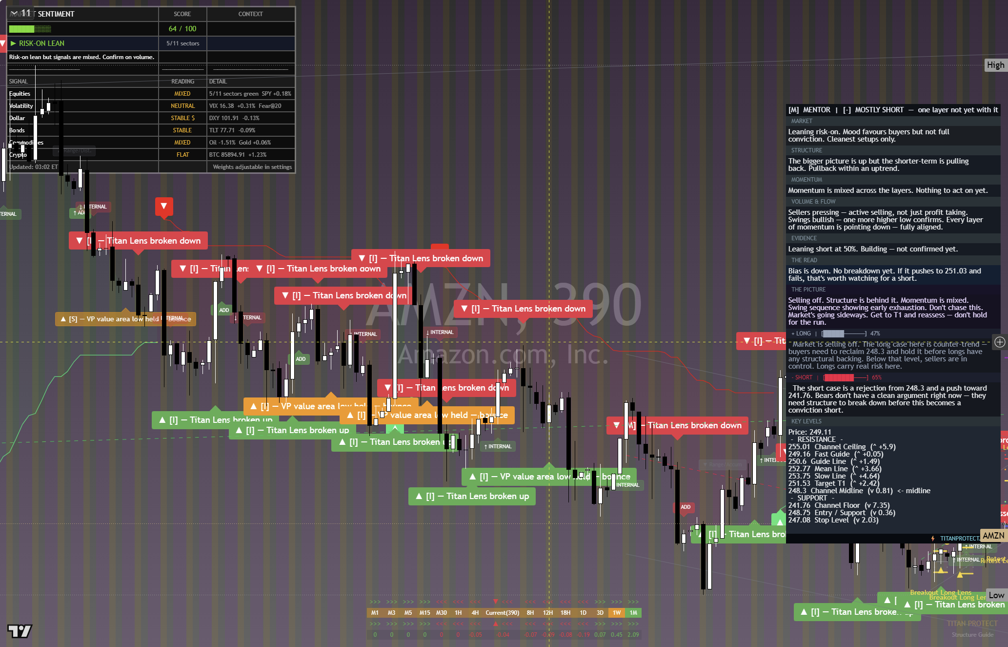 Amazon (AMZN) framework chart, 2 October 2026