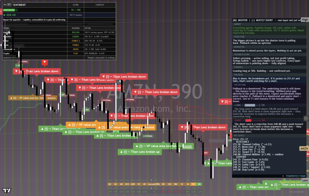Amazon: Daily Framework Read | 2026-10-03 chart