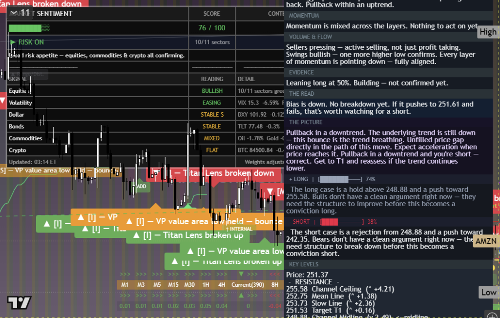 Amazon: Daily Framework Read | 2026-10-04 chart