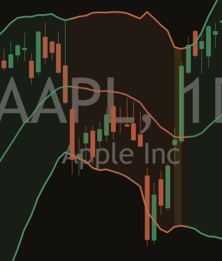 Close-up of band colour on a dark chart: the middle line and bands drawn green where the push on the finished candle was up, and red where it was down.