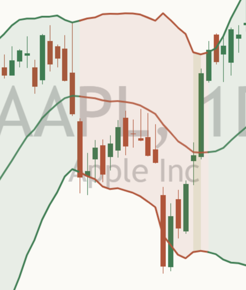 Close-up of band colour on a light chart: the middle line and bands drawn green where the push on the finished candle was up, and red where it was down.