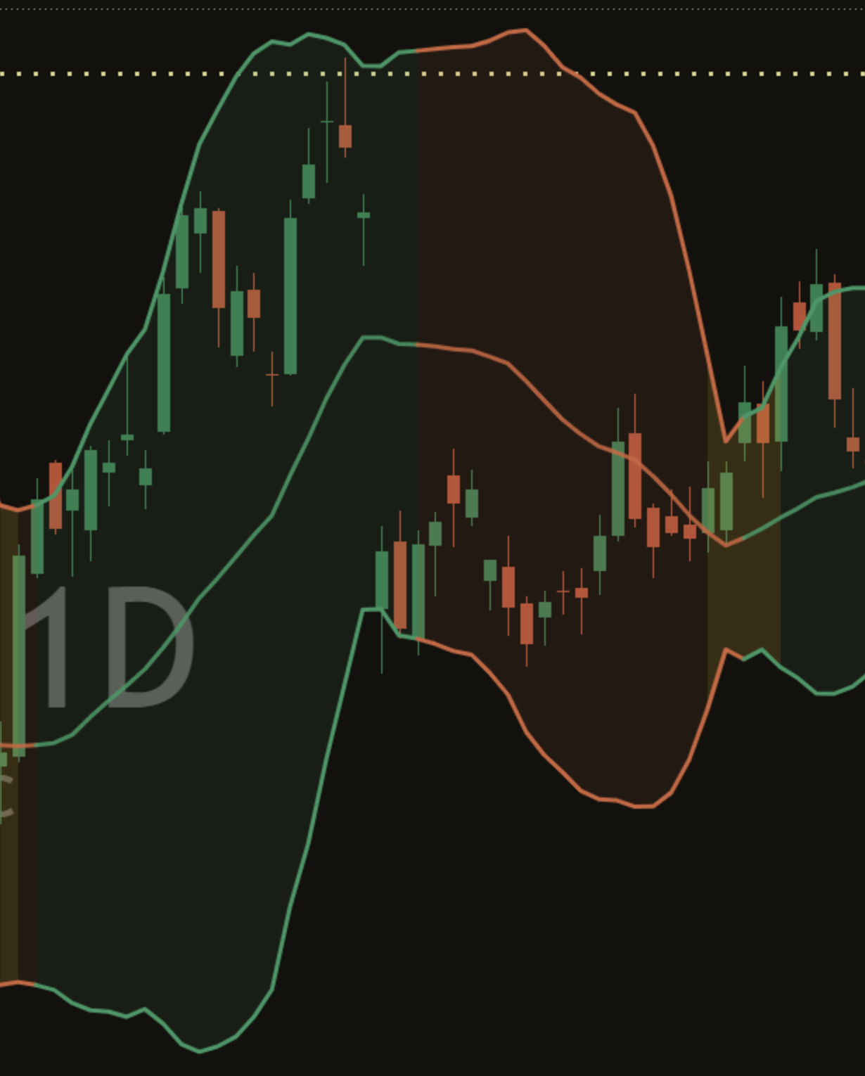 Close-up of the two Bollinger Bands on a dark AAPL daily chart: wide apart after a big move, then pinched close together where price went quiet.