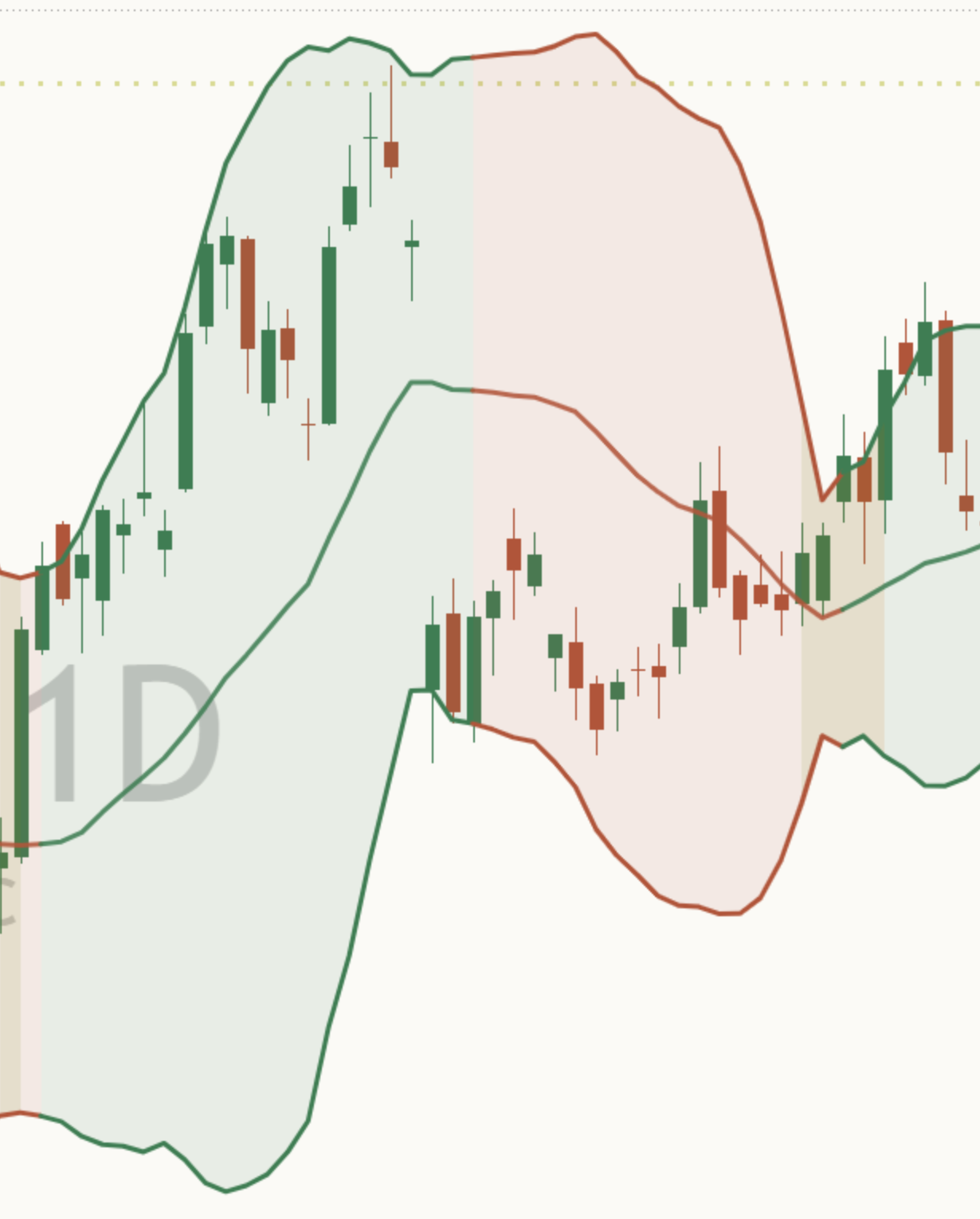 Close-up of the two Bollinger Bands on a light AAPL daily chart: wide apart after a big move, then pinched close together where price went quiet.