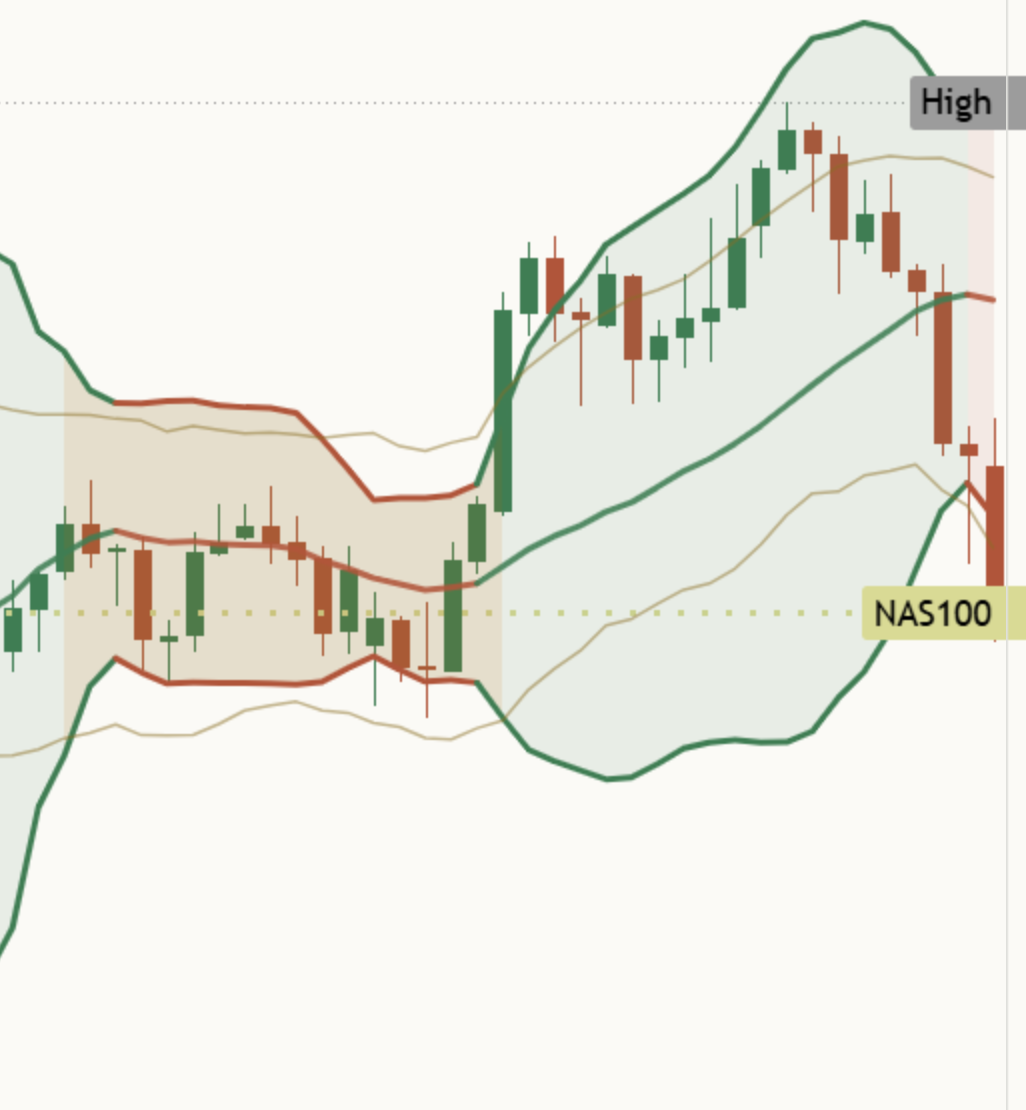 Close-up of the optional Keltner lines on a light chart: two thin gold lines around the Bollinger Bands, with the bands inside them during a squeeze.